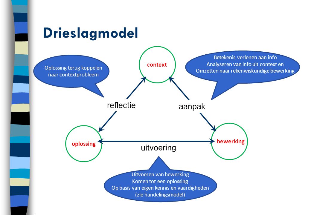 Drieslagmodel reflectie aanpak uitvoering context bewerking oplossing