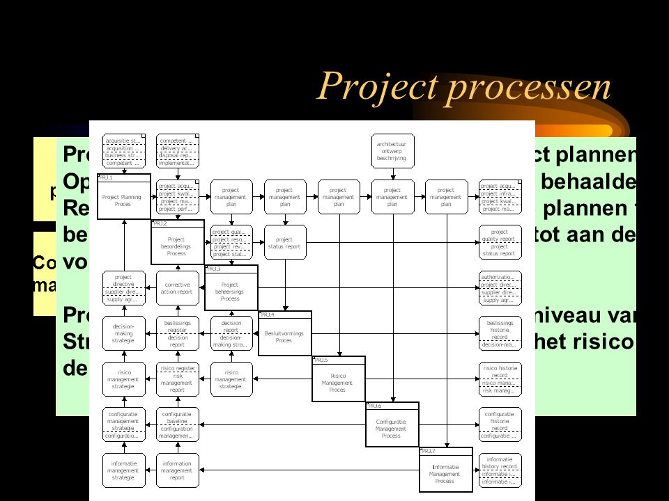 Project processen Projectprocessen worden gebruikt om project plannen