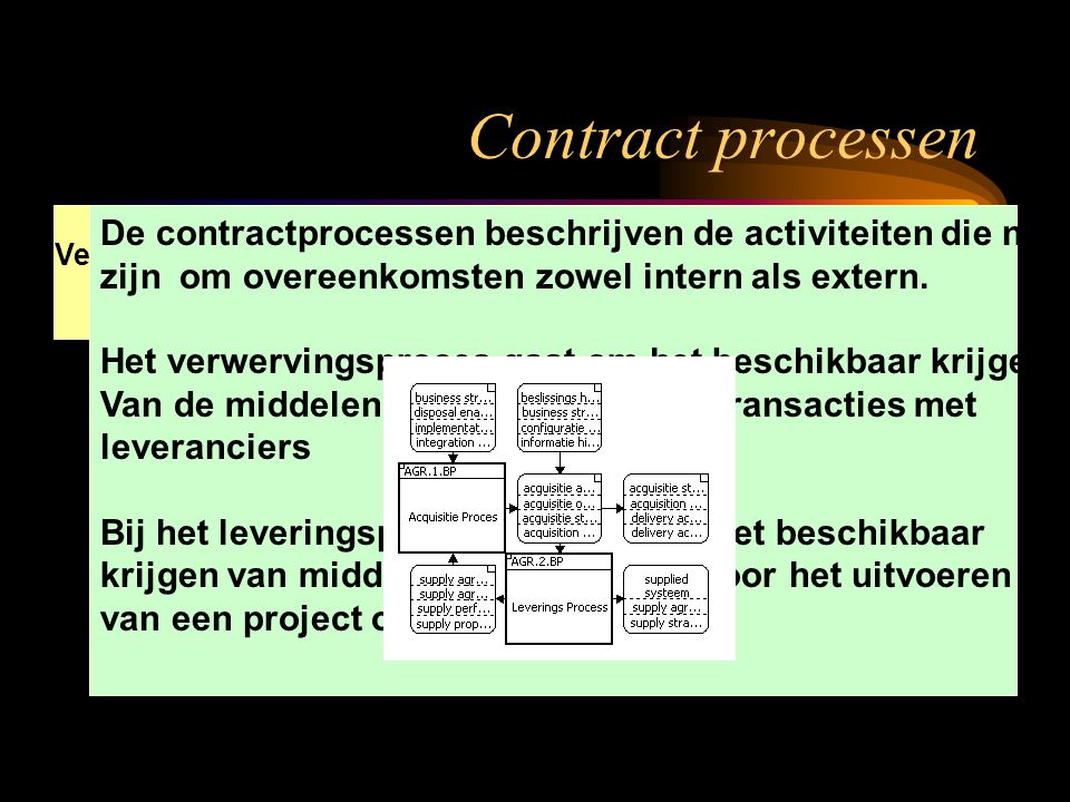 Contract processen Verwervings. Proces. De contractprocessen beschrijven de activiteiten die nodig.