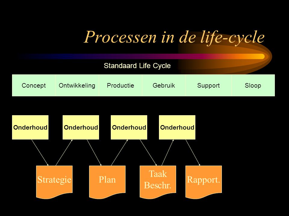 Processen in de life-cycle