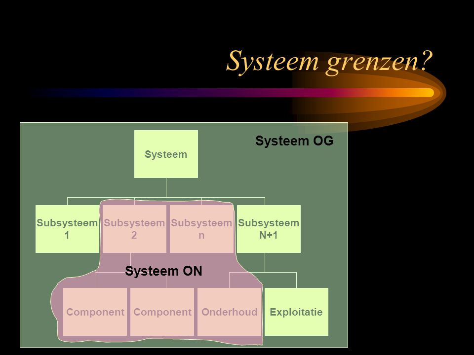 Systeem grenzen Systeem OG Systeem ON Systeem Subsysteem 1 2 n N+1