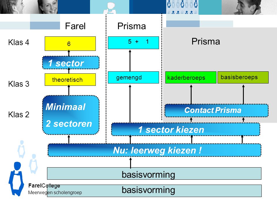Farel Prisma Prisma 1 sector Minimaal 2 sectoren 1 sector kiezen