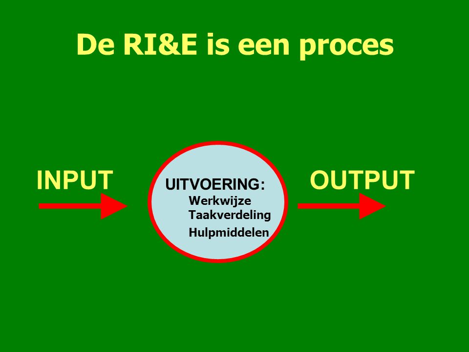 De RI&E is een proces INPUT OUTPUT UITVOERING: Werkwijze Taakverdeling