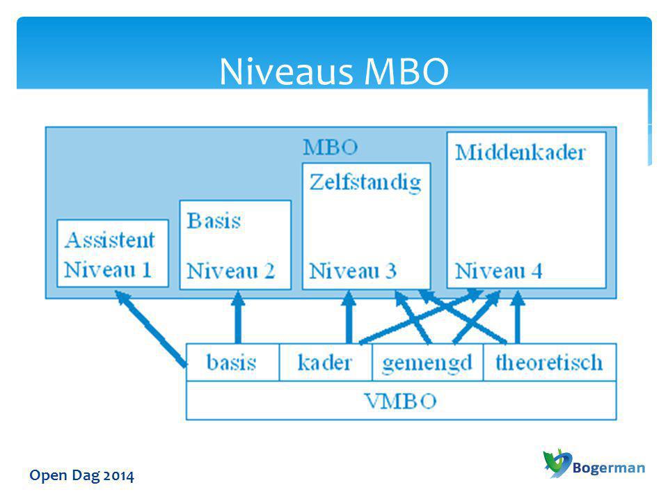 Niveaus MBO Open Dag 2014