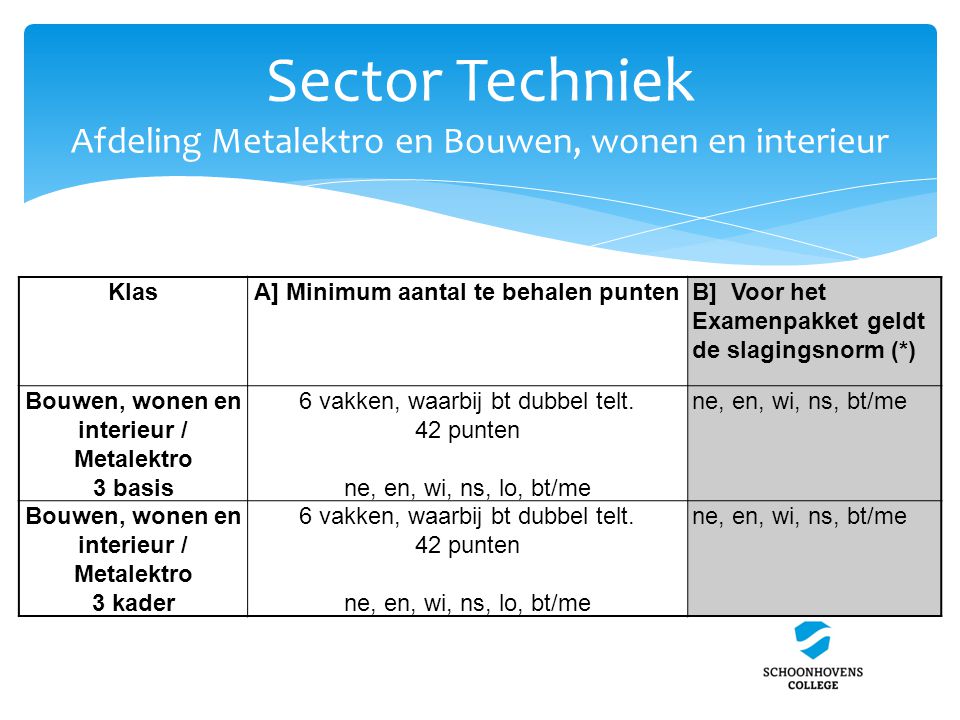 Sector Techniek Afdeling Metalektro en Bouwen, wonen en interieur