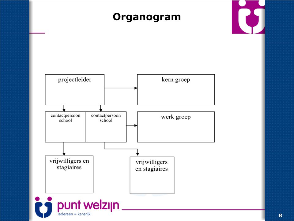 Organogram