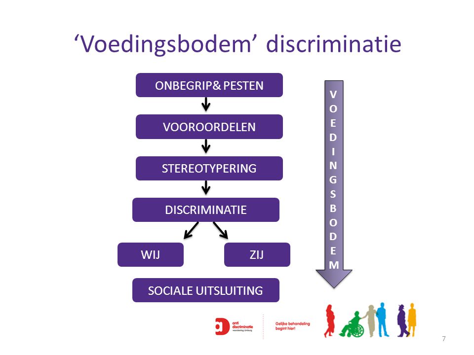 ‘Voedingsbodem’ discriminatie