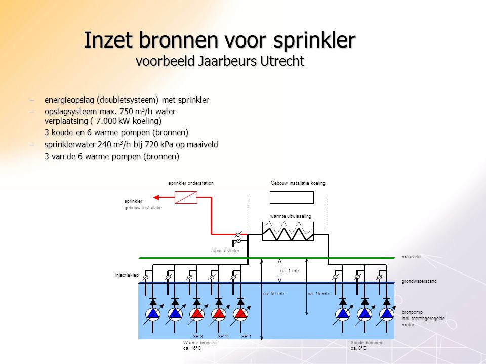 Inzet bronnen voor sprinkler voorbeeld Jaarbeurs Utrecht