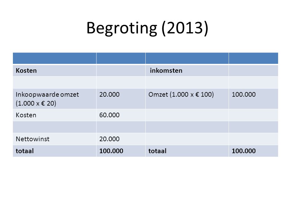 Begroting (2013) Kosten inkomsten Inkoopwaarde omzet (1.000 x € 20)