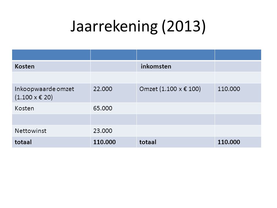 Jaarrekening (2013) Kosten inkomsten Inkoopwaarde omzet (1.100 x € 20)