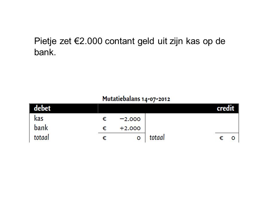 Pietje zet €2.000 contant geld uit zijn kas op de bank.