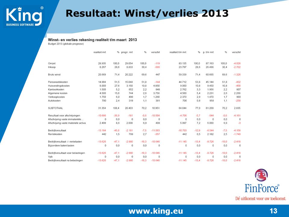 Resultaat: Winst/verlies 2013