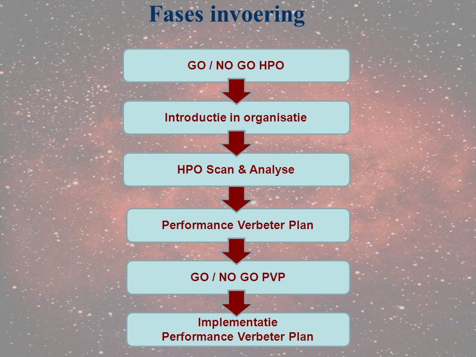 Fases invoering GO / NO GO HPO Introductie in organisatie