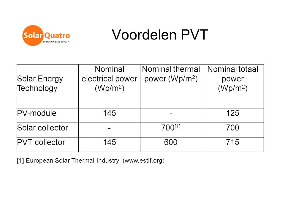 Voordelen PVT Solar Energy Technology Nominal electrical power (Wp/m2)
