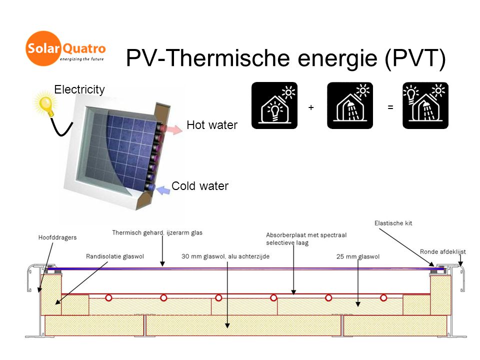 PV-Thermische energie (PVT)