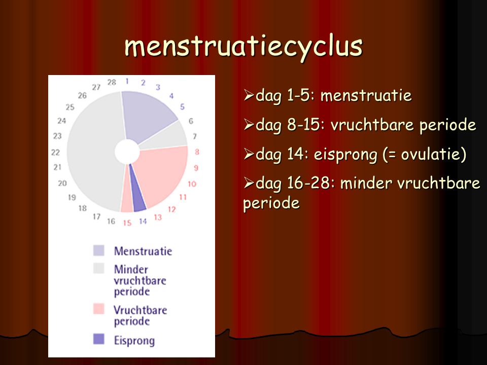 menstruatiecyclus dag 1-5: menstruatie dag 8-15: vruchtbare periode