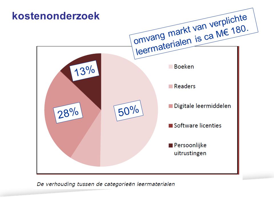 kostenonderzoek omvang markt van verplichte leermaterialen is ca M€ % 28% 13%