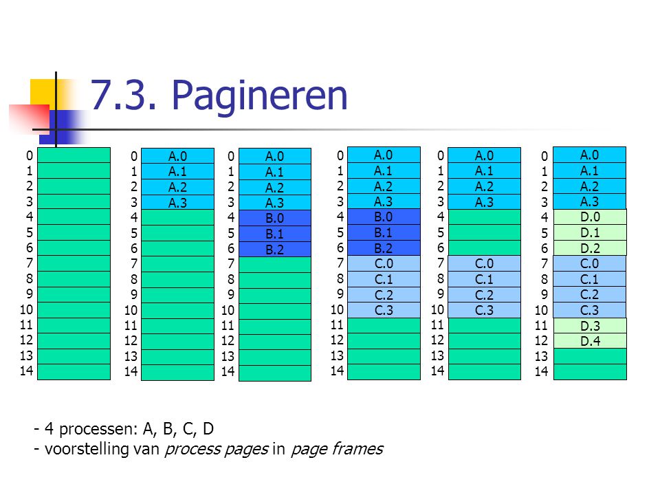 7.3. Pagineren - 4 processen: A, B, C, D