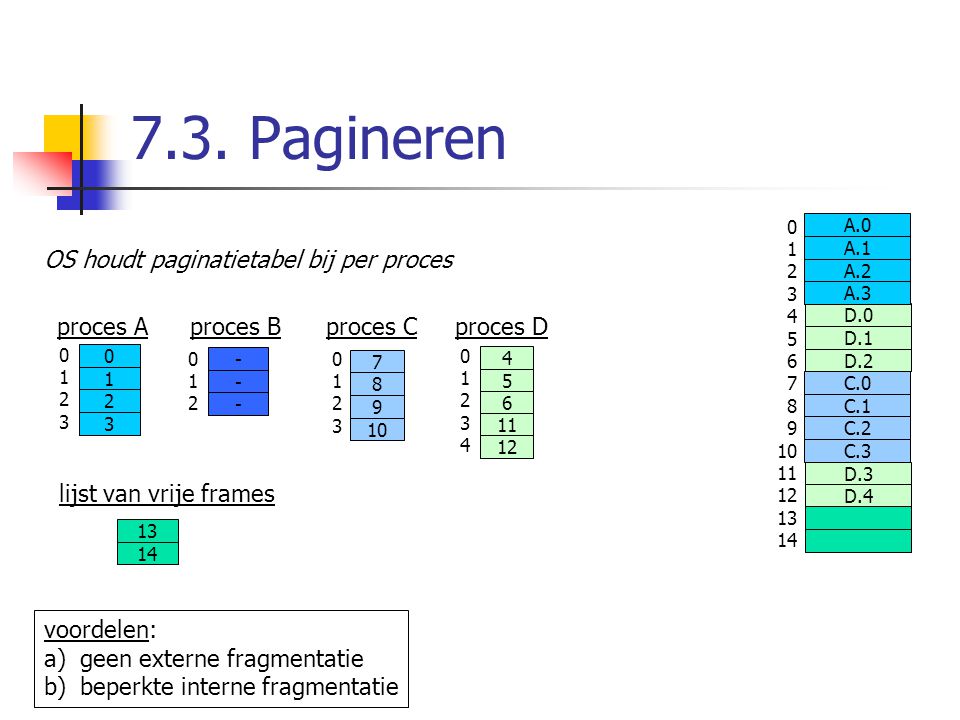 7.3. Pagineren OS houdt paginatietabel bij per proces proces A
