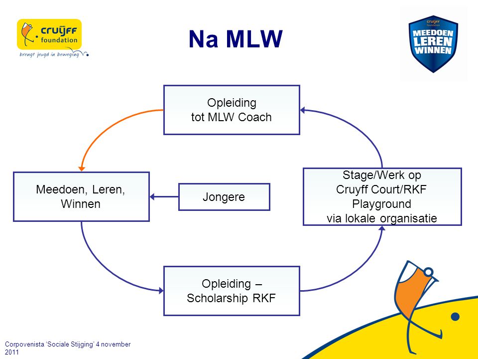 Na MLW Opleiding tot MLW Coach Stage/Werk op