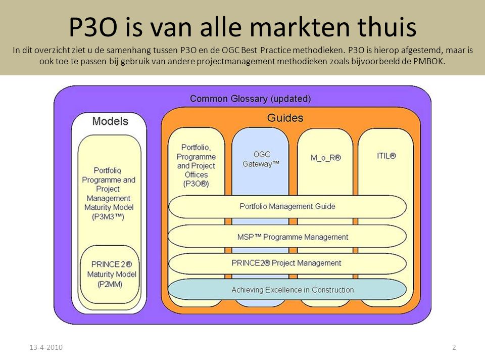 P3O is van alle markten thuis In dit overzicht ziet u de samenhang tussen P3O en de OGC Best Practice methodieken. P3O is hierop afgestemd, maar is ook toe te passen bij gebruik van andere projectmanagement methodieken zoals bijvoorbeeld de PMBOK.
