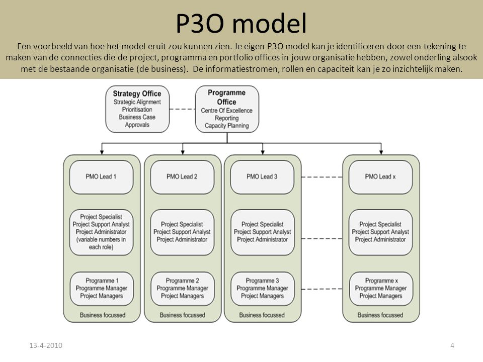 P3O model Een voorbeeld van hoe het model eruit zou kunnen zien