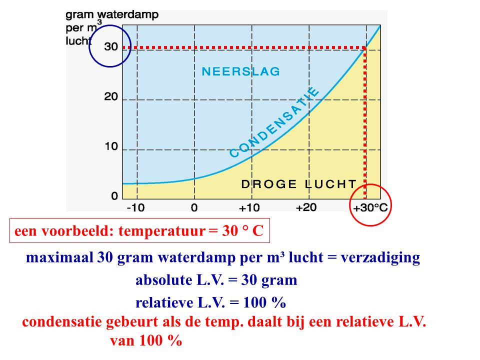maximaal 30 gram waterdamp per m³ lucht = verzadiging
