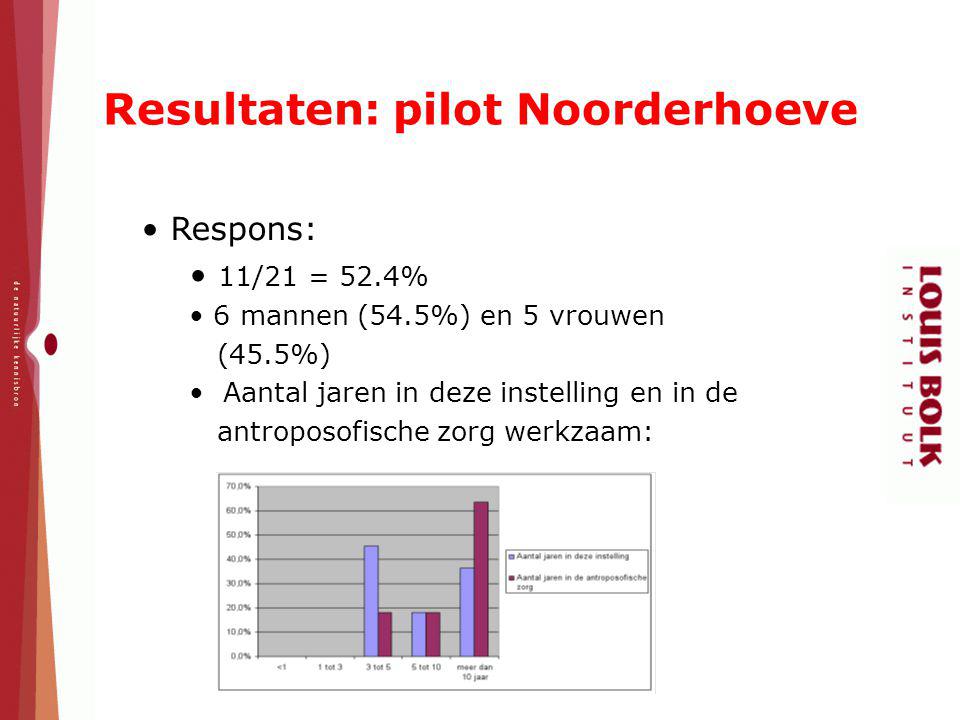 Resultaten: pilot Noorderhoeve