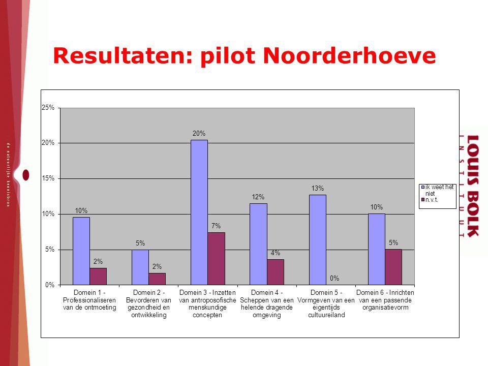 Resultaten: pilot Noorderhoeve