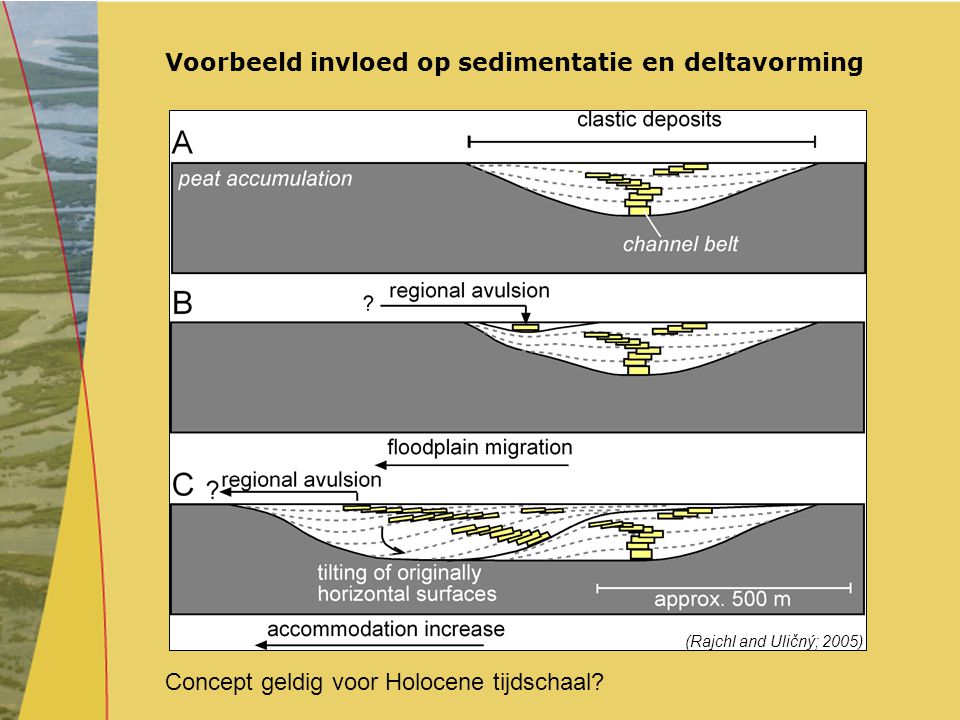 Voorbeeld invloed op sedimentatie en deltavorming