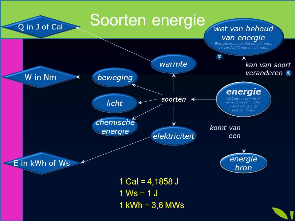 Soorten energie energie 1 Cal = 4,1858 J 1 Ws = 1 J 1 kWh = 3,6 MWs
