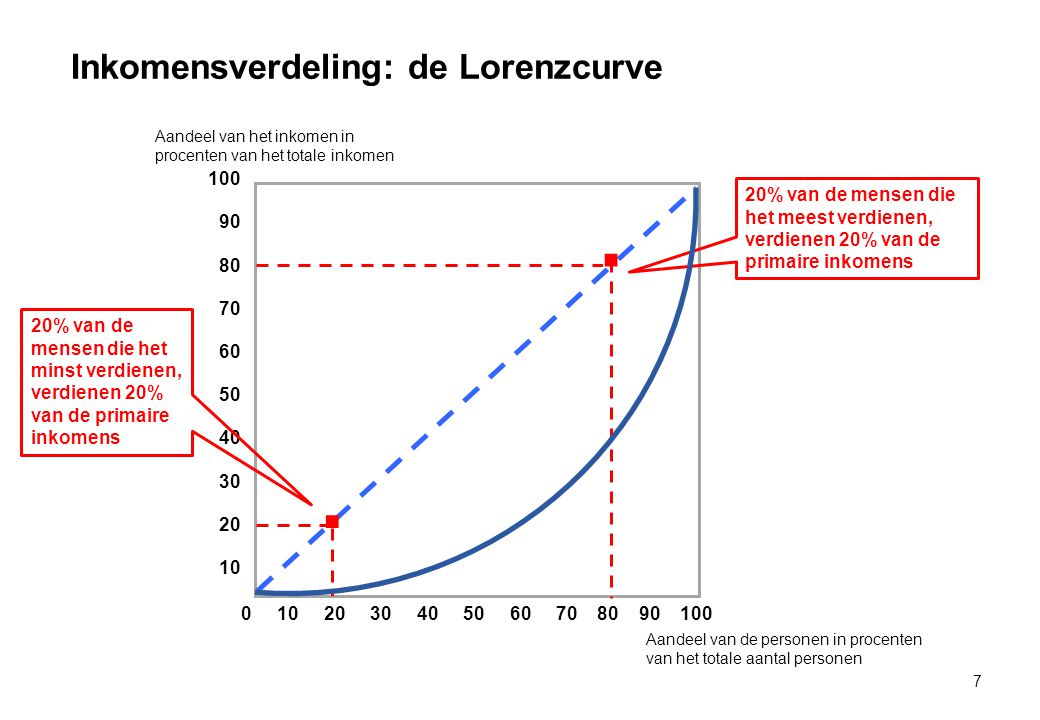 Inkomensverdeling: de Lorenzcurve