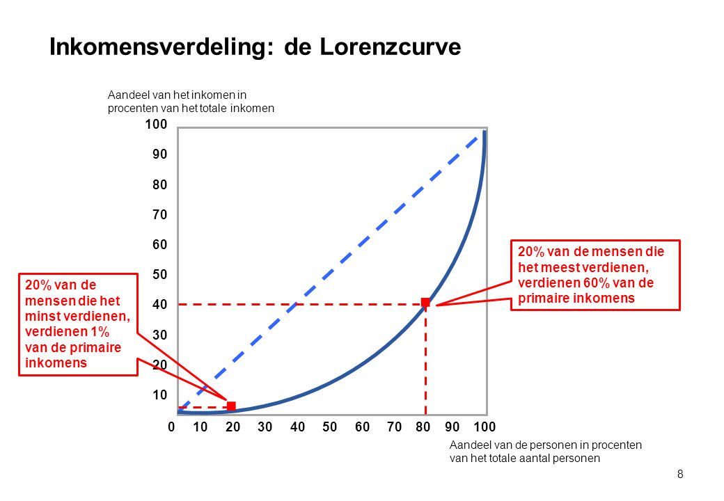 Inkomensverdeling: de Lorenzcurve