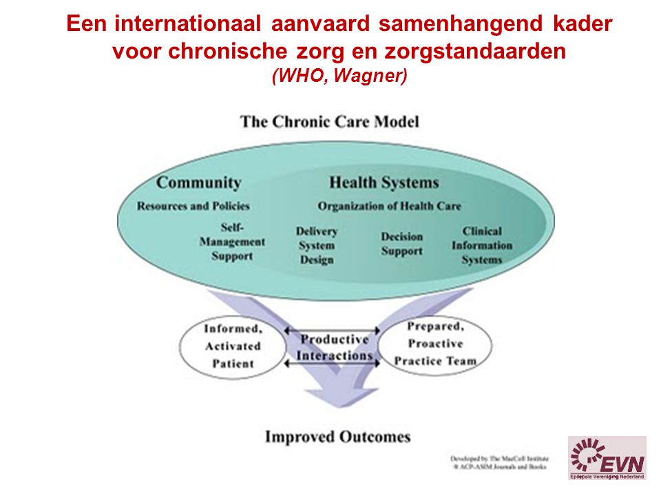 Een internationaal aanvaard samenhangend kader voor chronische zorg en zorgstandaarden (WHO, Wagner)