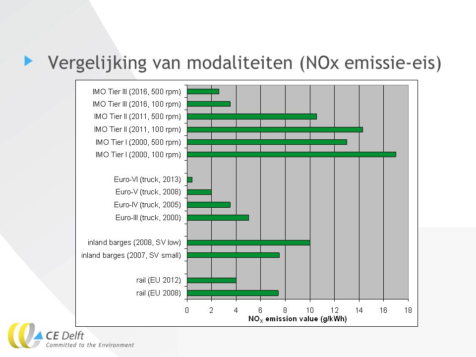Vergelijking van modaliteiten (NOx emissie-eis)