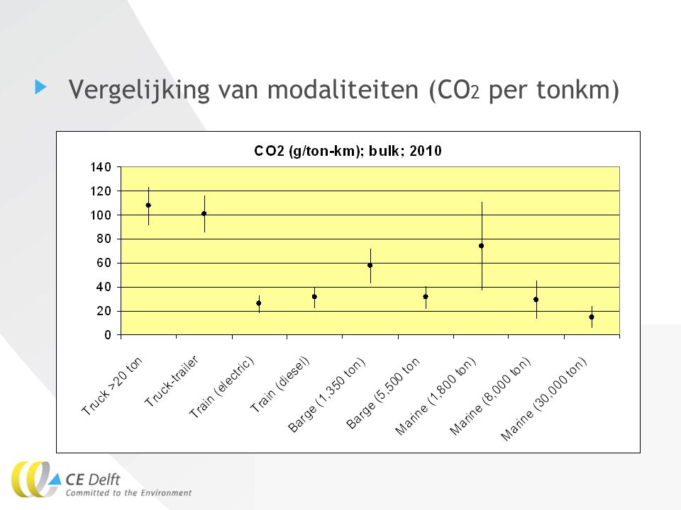 Vergelijking van modaliteiten (CO2 per tonkm)