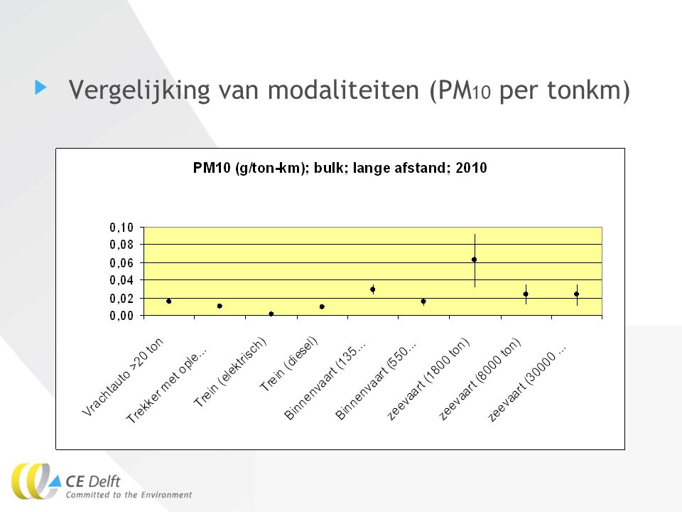 Vergelijking van modaliteiten (PM10 per tonkm)