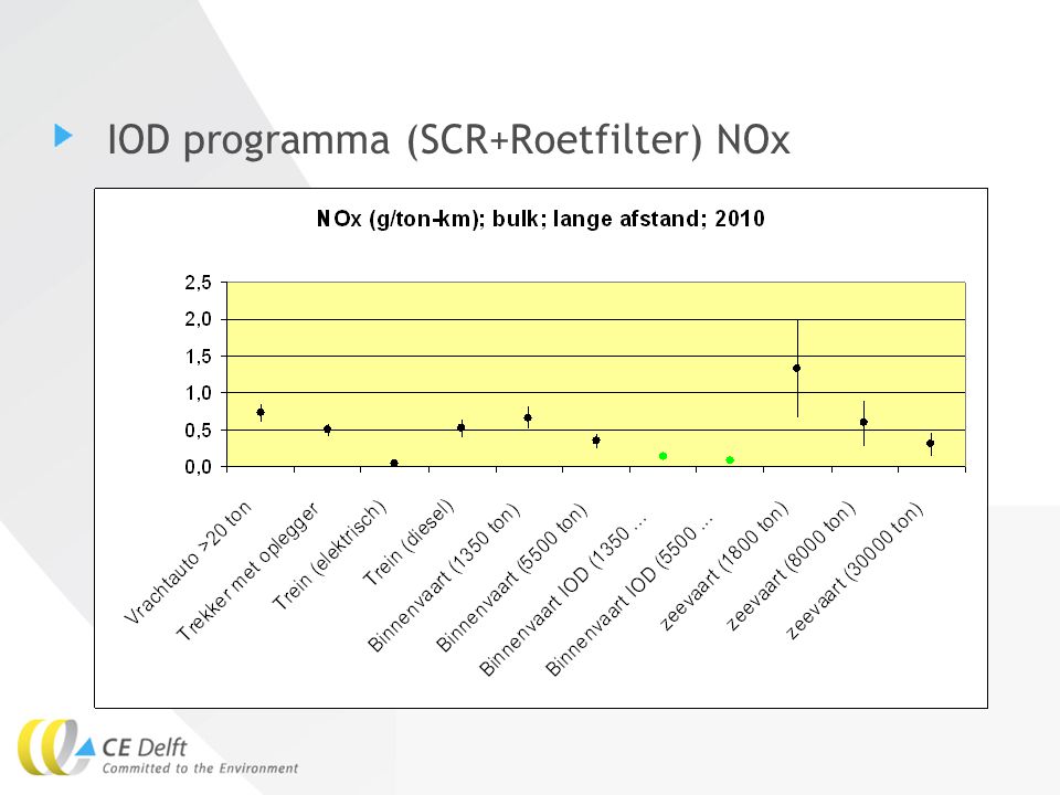 IOD programma (SCR+Roetfilter) NOx