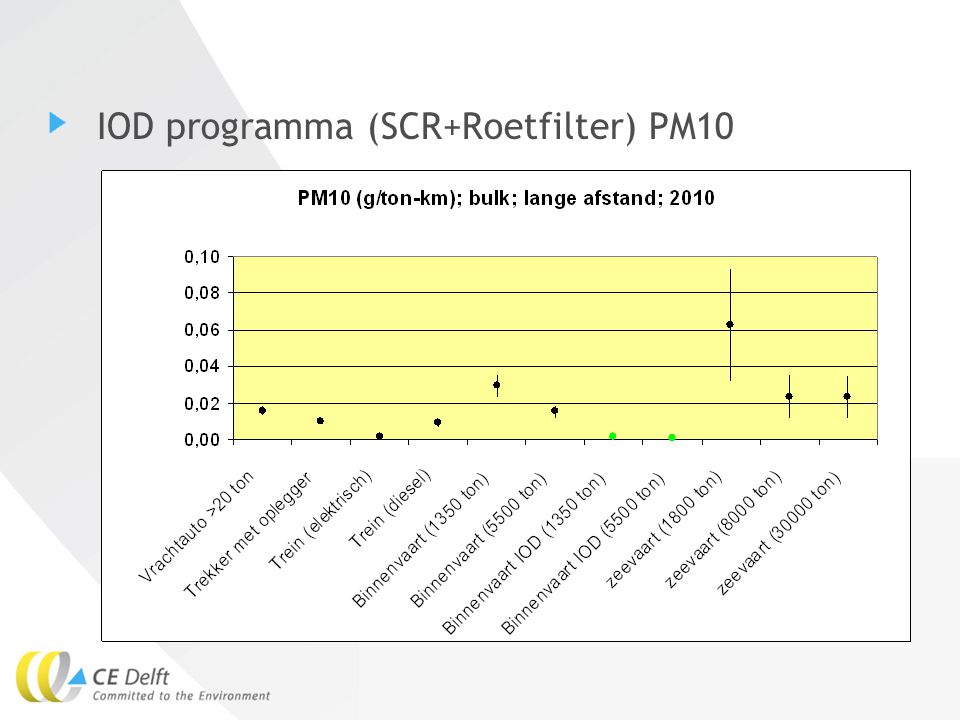 IOD programma (SCR+Roetfilter) PM10