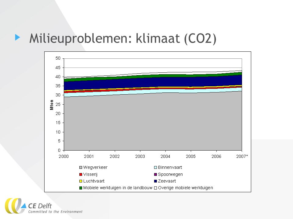 Milieuproblemen: klimaat (CO2)