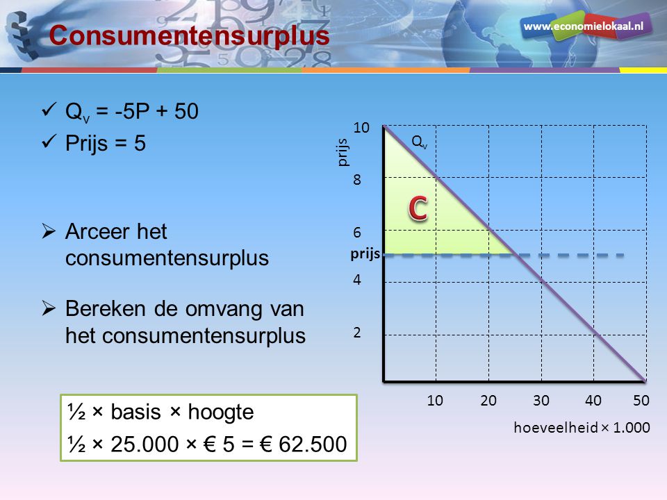 C Consumentensurplus Qv = -5P + 50 Prijs = 5