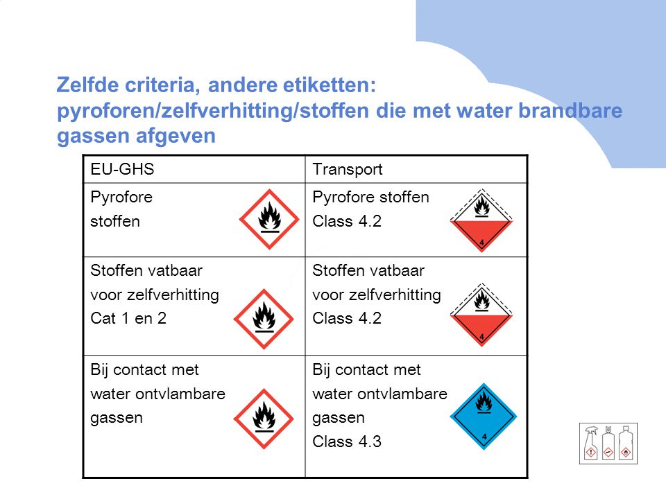 Zelfde criteria, andere etiketten: pyroforen/zelfverhitting/stoffen die met water brandbare gassen afgeven
