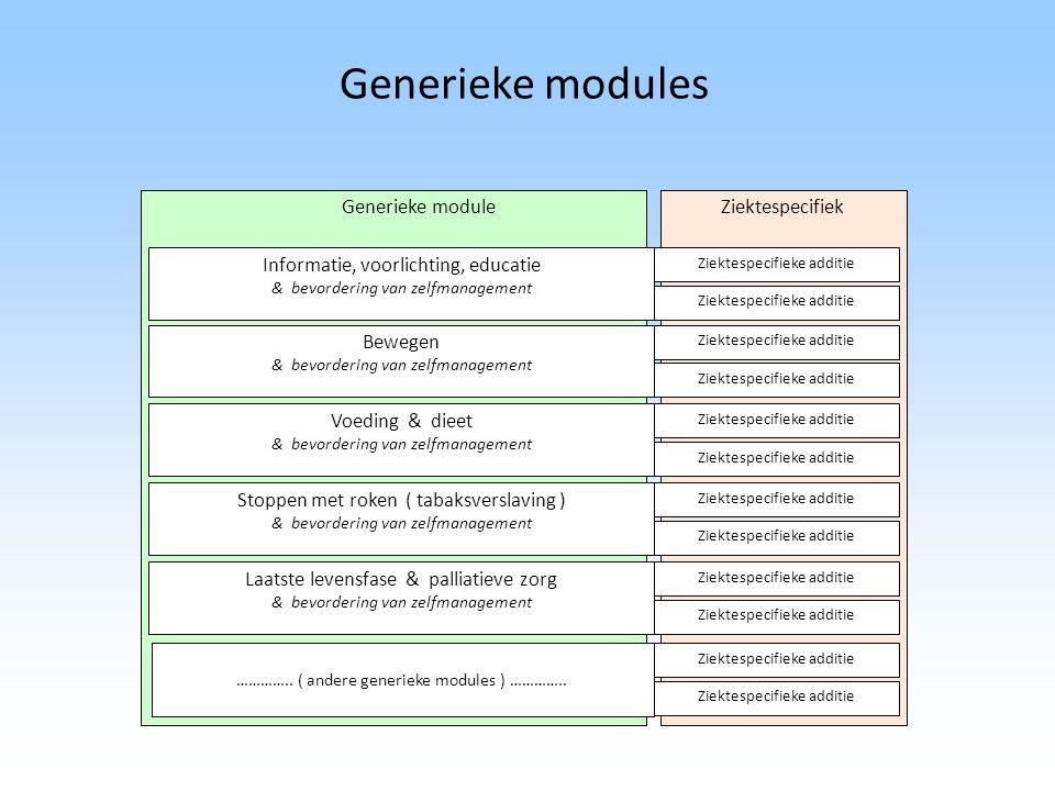Generieke modules Generieke module Ziektespecifiek