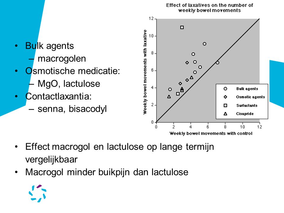 Bulk agents macrogolen. Osmotische medicatie: MgO, lactulose. Contactlaxantia: senna, bisacodyl.