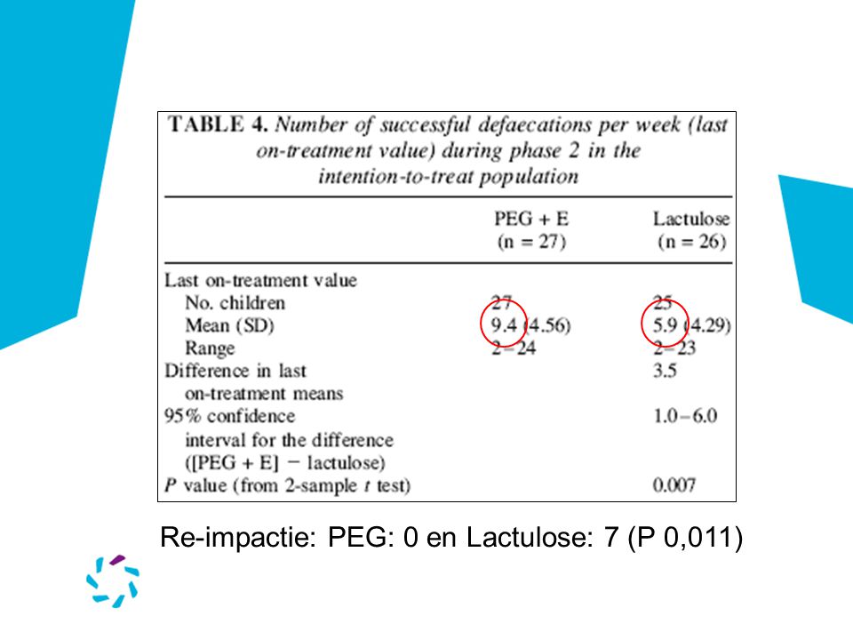 Re-impactie: PEG: 0 en Lactulose: 7 (P 0,011)