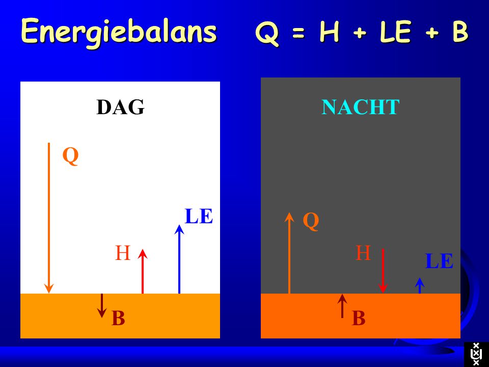 Energiebalans Q = H + LE + B