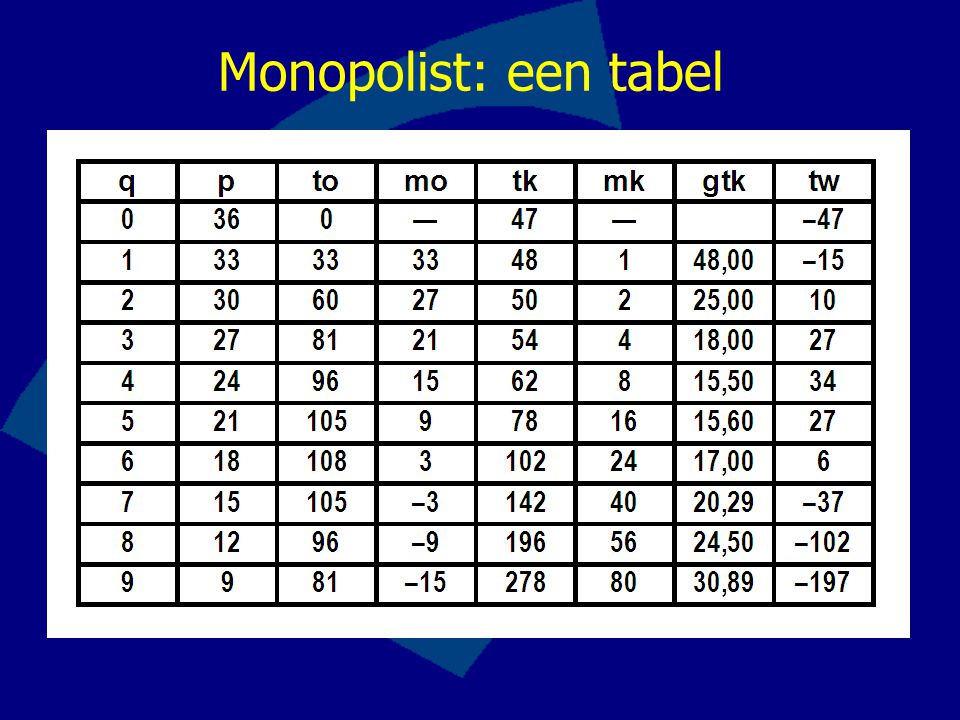 Monopolist: een tabel