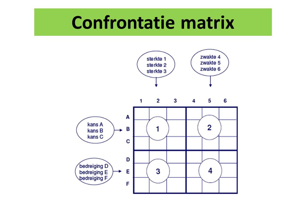 Confrontatie matrix