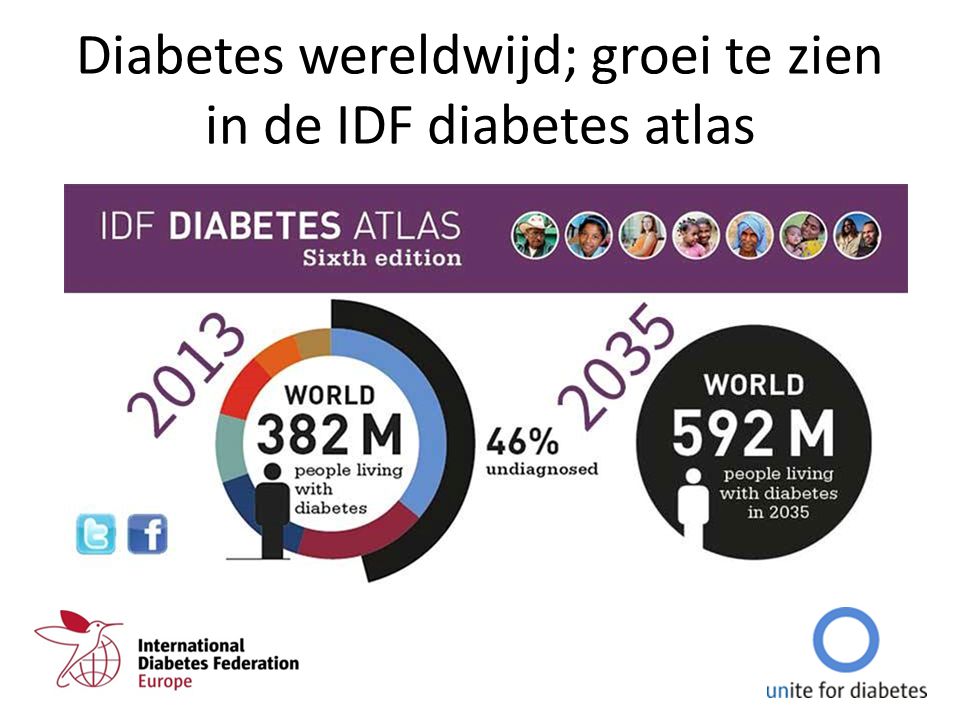 Diabetes wereldwijd; groei te zien in de IDF diabetes atlas