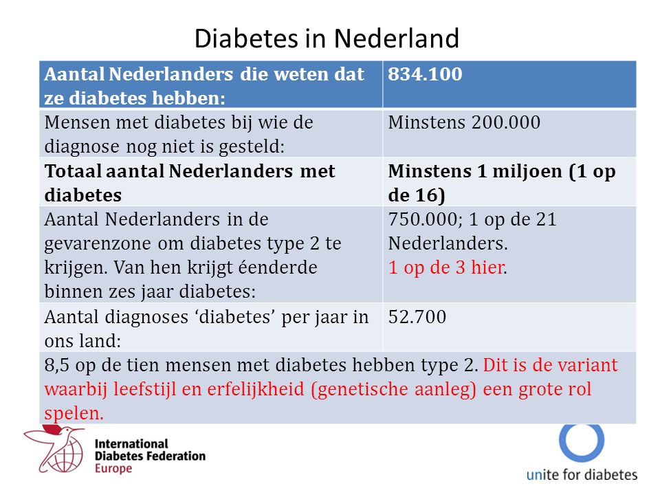 Diabetes in Nederland Aantal Nederlanders die weten dat ze diabetes hebben: Mensen met diabetes bij wie de diagnose nog niet is gesteld: